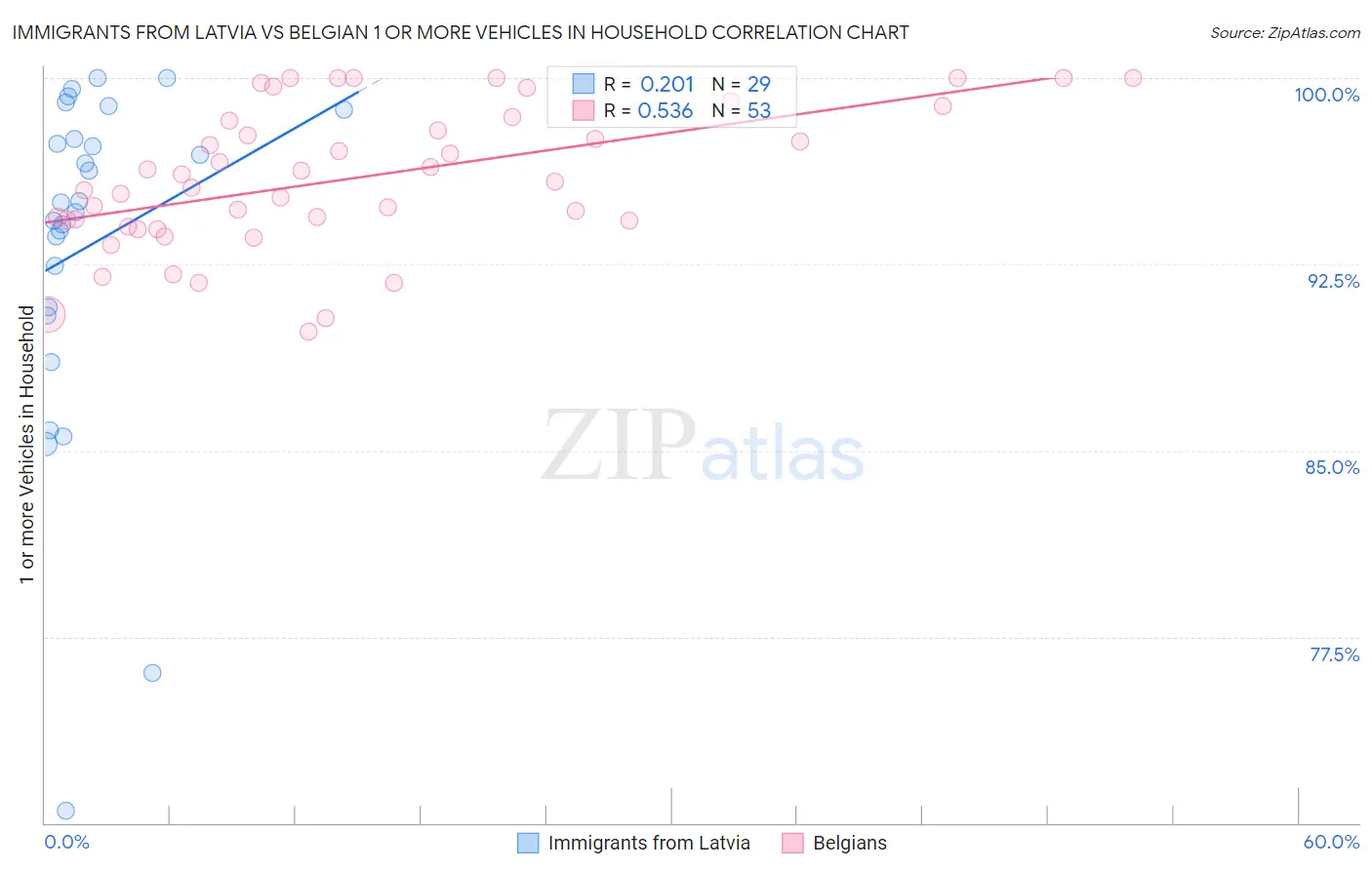 Immigrants from Latvia vs Belgian 1 or more Vehicles in Household
