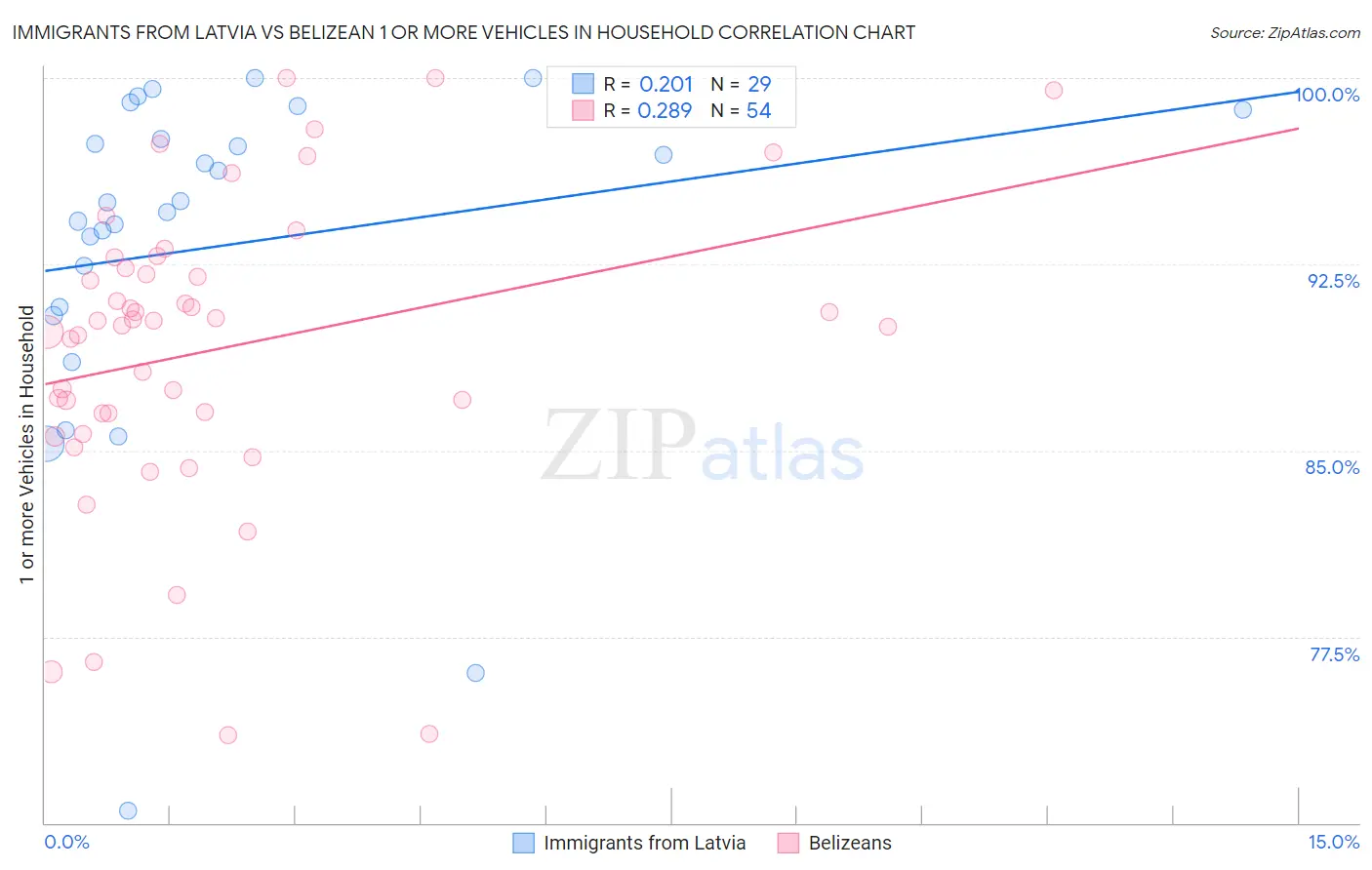 Immigrants from Latvia vs Belizean 1 or more Vehicles in Household