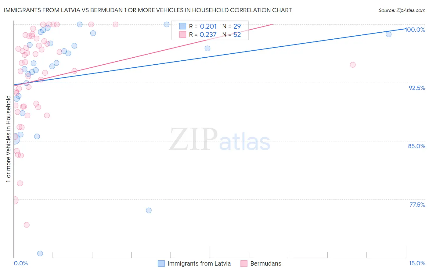 Immigrants from Latvia vs Bermudan 1 or more Vehicles in Household