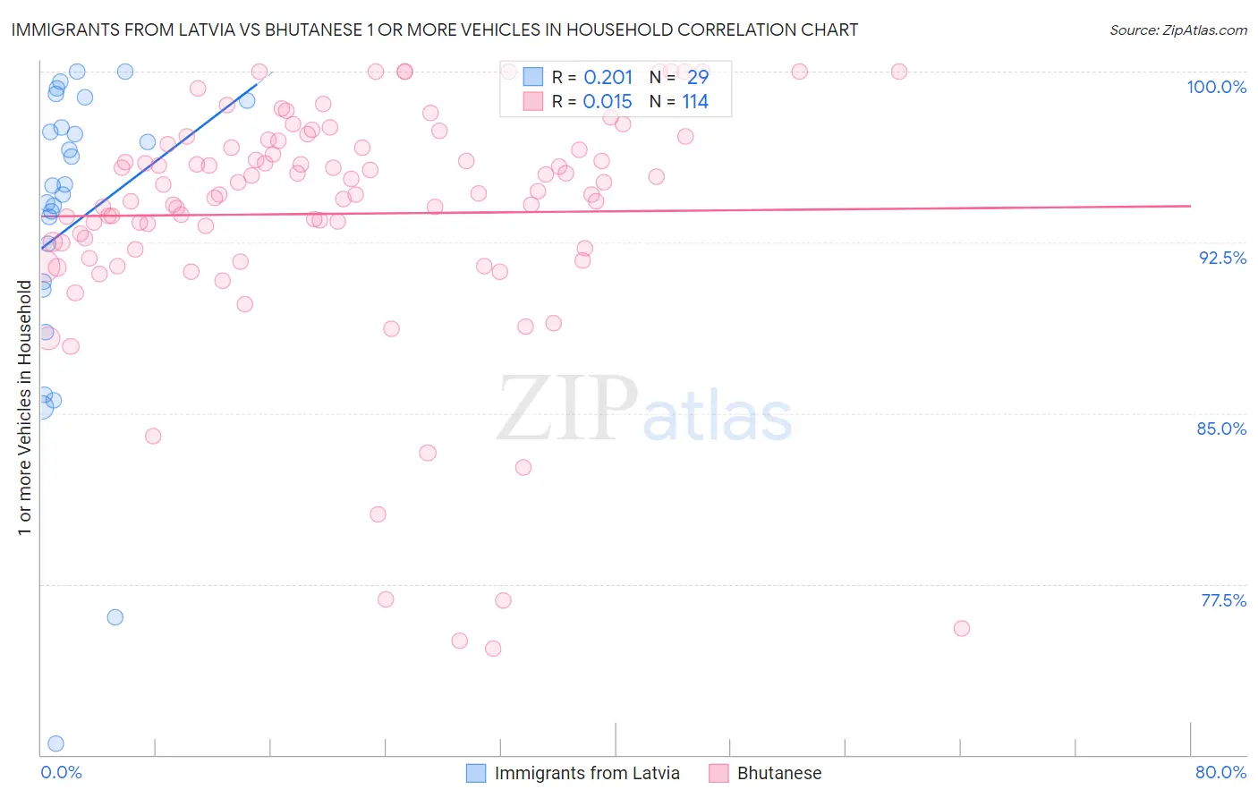 Immigrants from Latvia vs Bhutanese 1 or more Vehicles in Household