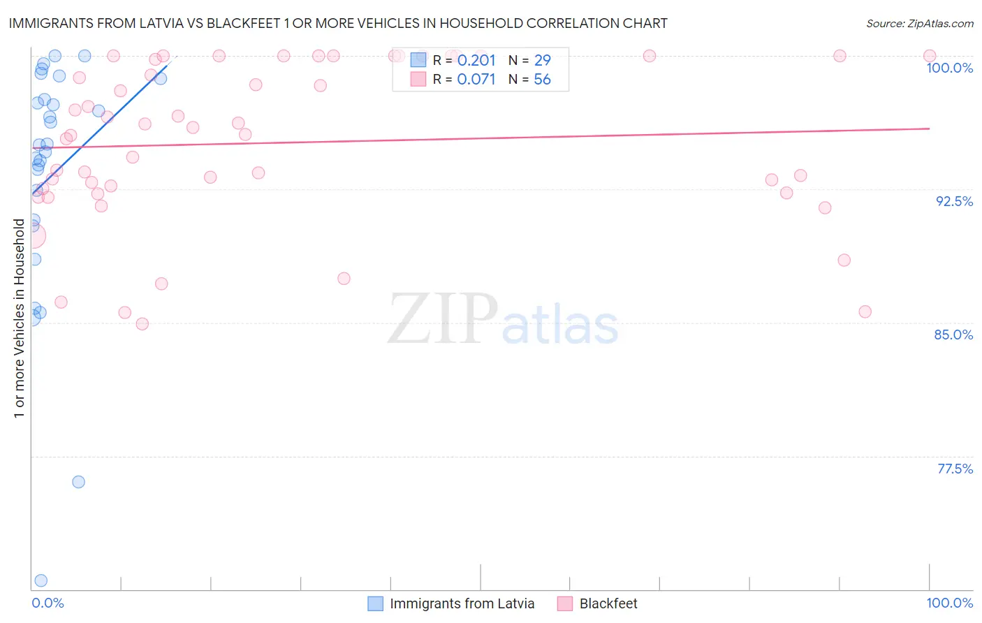 Immigrants from Latvia vs Blackfeet 1 or more Vehicles in Household