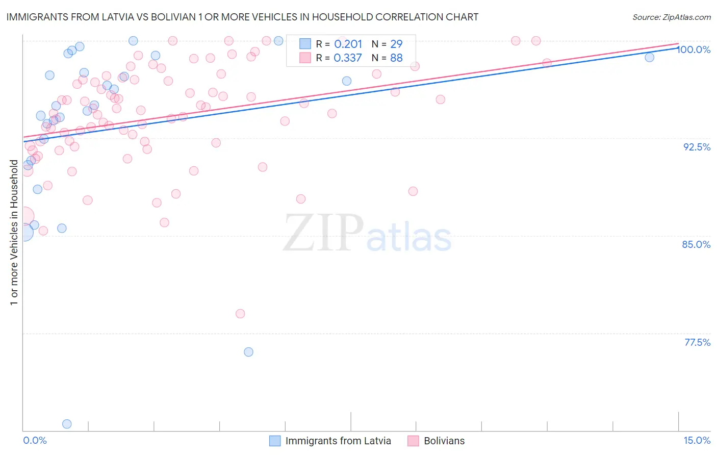 Immigrants from Latvia vs Bolivian 1 or more Vehicles in Household