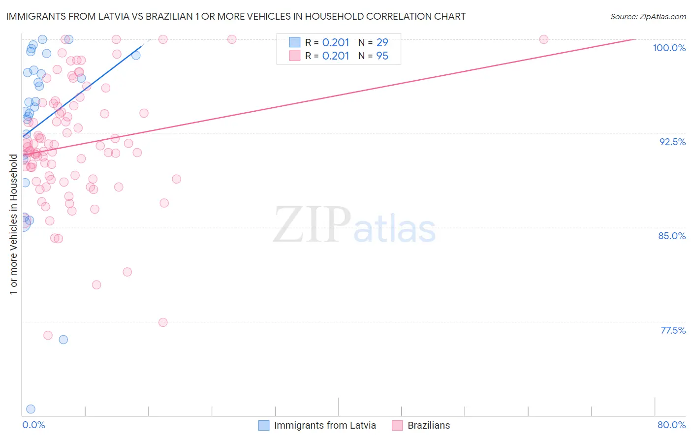 Immigrants from Latvia vs Brazilian 1 or more Vehicles in Household
