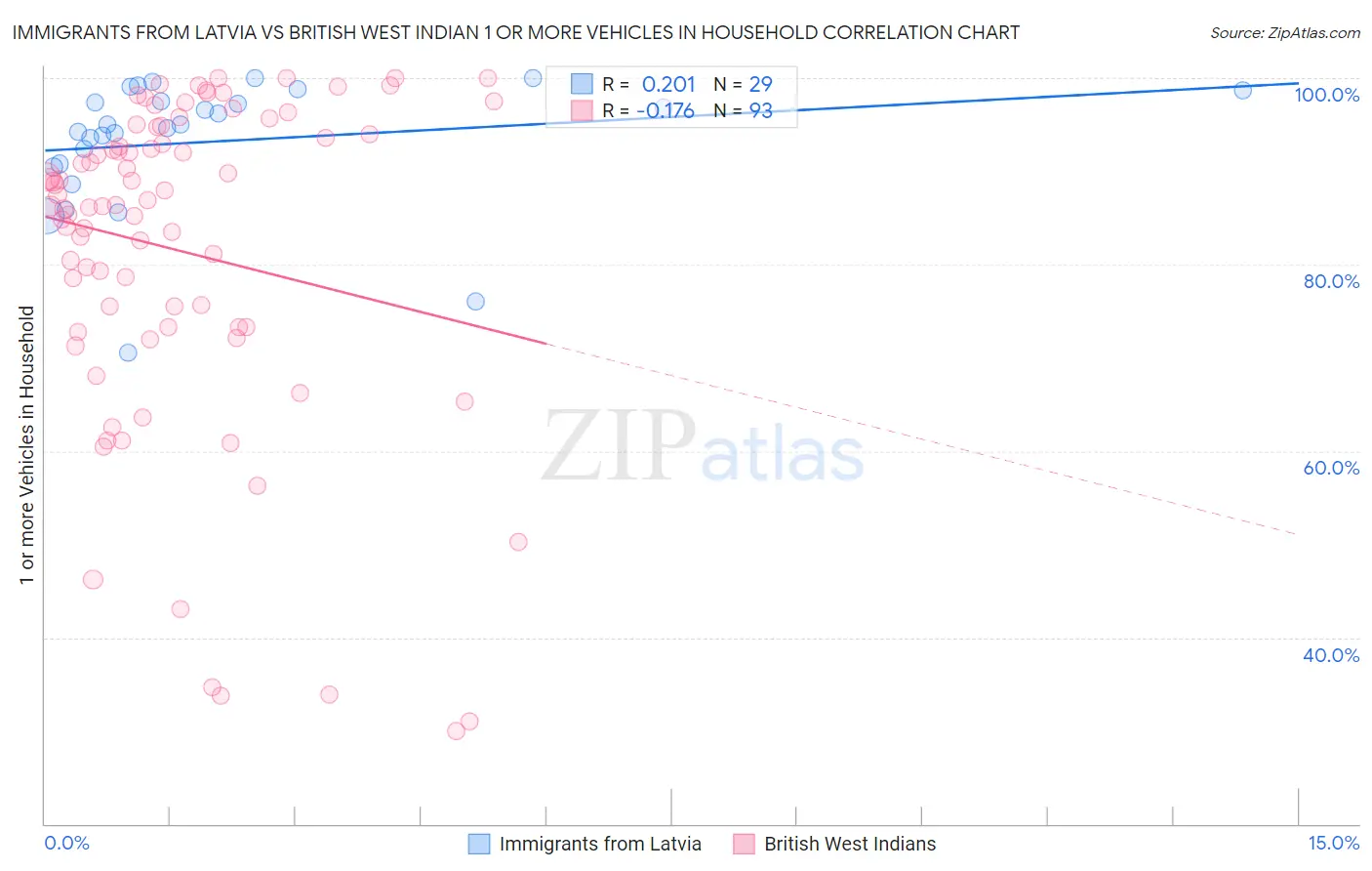 Immigrants from Latvia vs British West Indian 1 or more Vehicles in Household