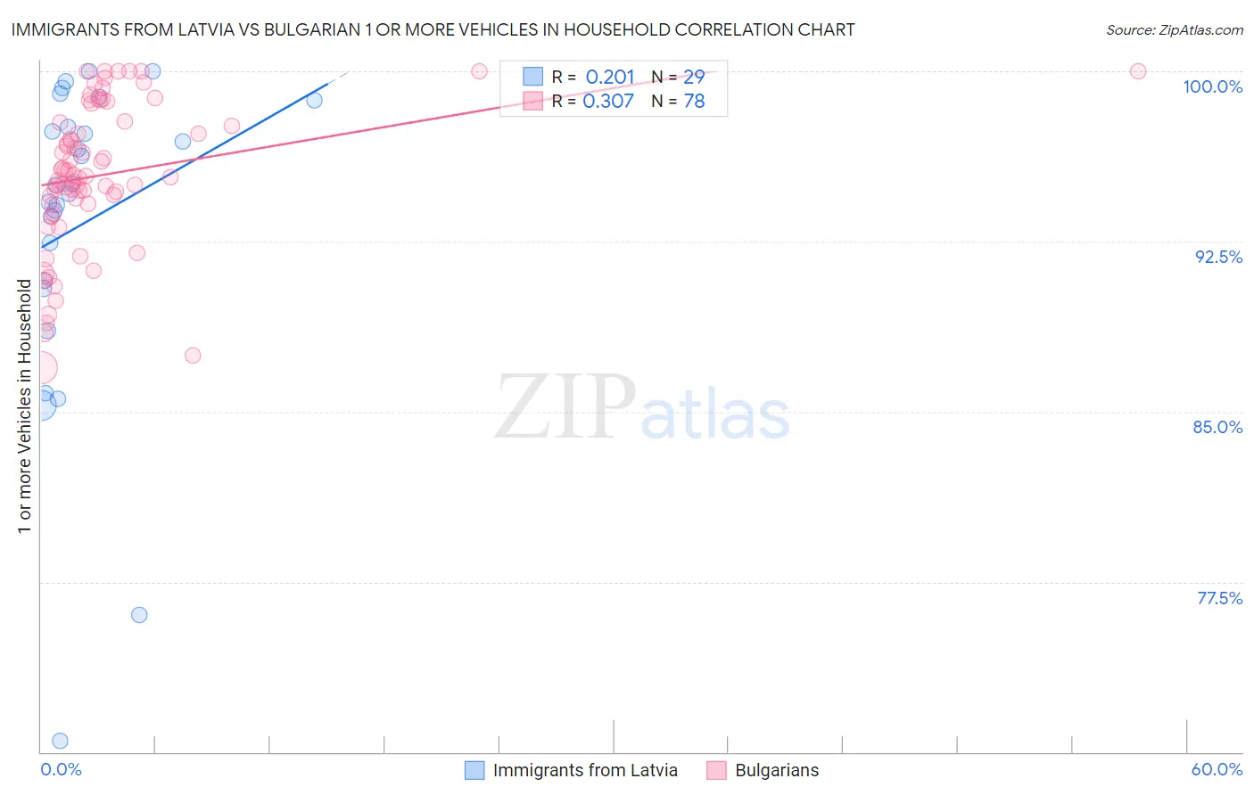 Immigrants from Latvia vs Bulgarian 1 or more Vehicles in Household