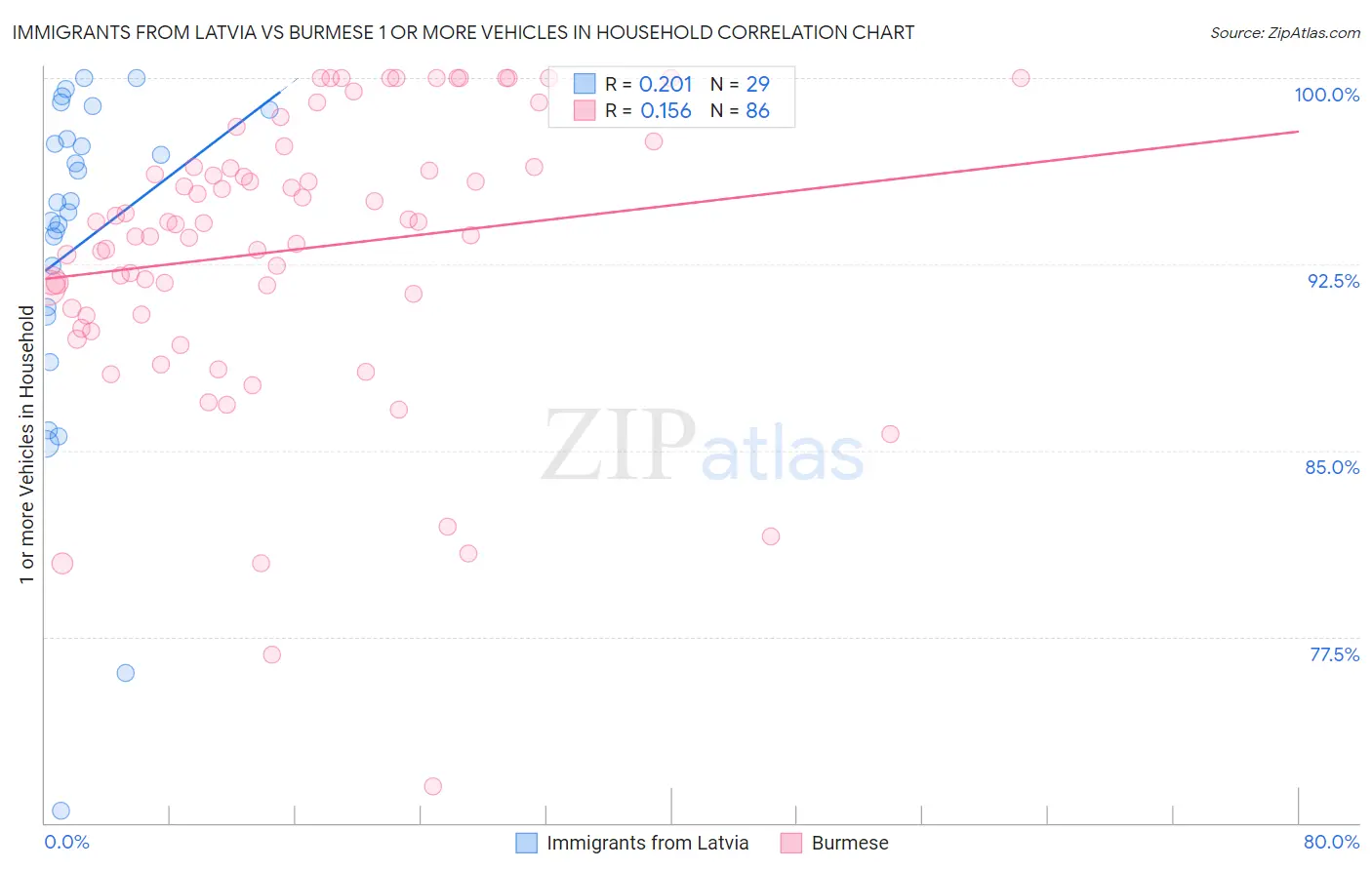 Immigrants from Latvia vs Burmese 1 or more Vehicles in Household
