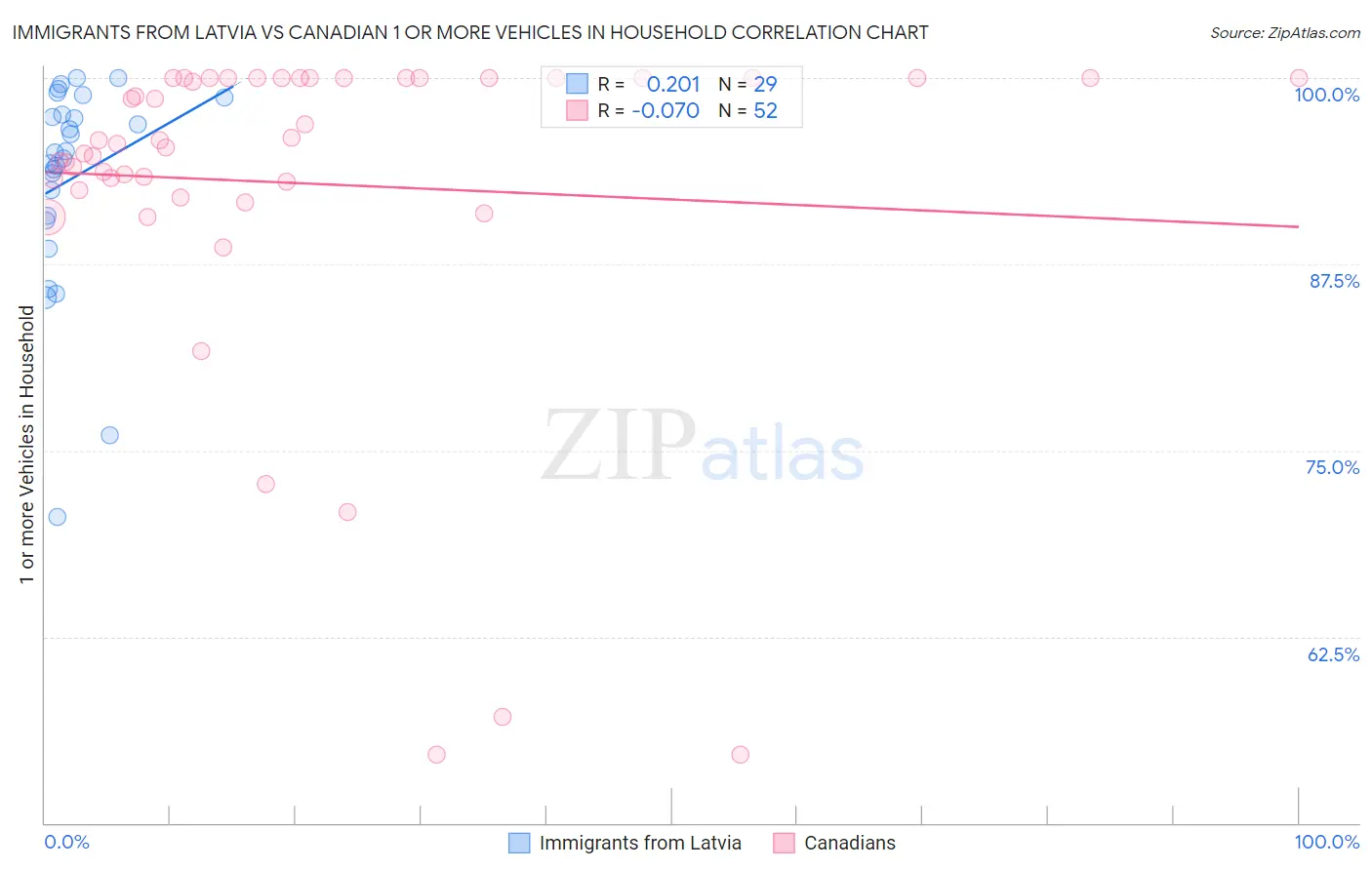 Immigrants from Latvia vs Canadian 1 or more Vehicles in Household