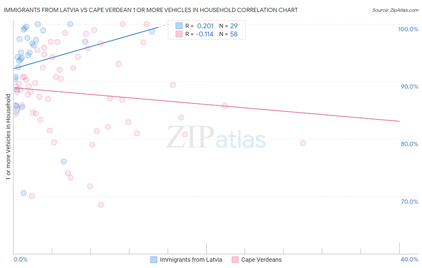 Immigrants from Latvia vs Cape Verdean 1 or more Vehicles in Household