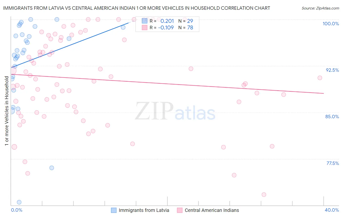 Immigrants from Latvia vs Central American Indian 1 or more Vehicles in Household