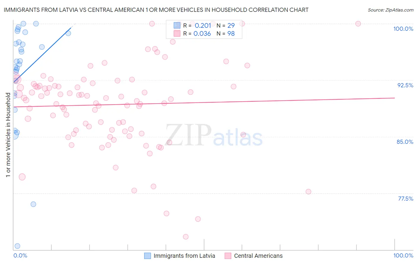 Immigrants from Latvia vs Central American 1 or more Vehicles in Household