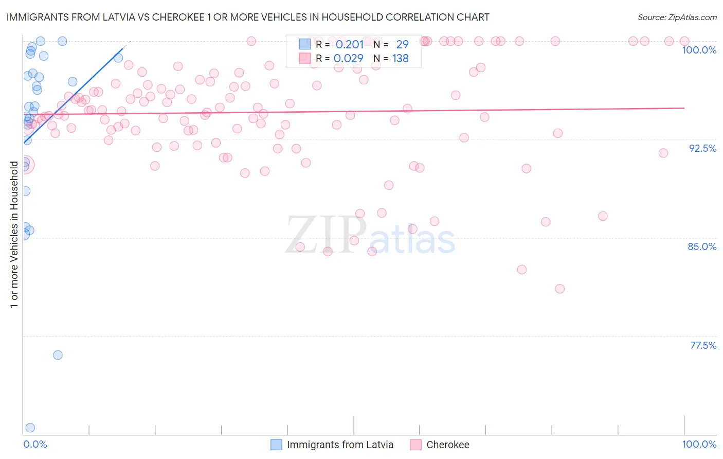 Immigrants from Latvia vs Cherokee 1 or more Vehicles in Household