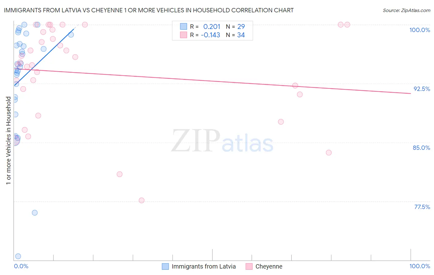 Immigrants from Latvia vs Cheyenne 1 or more Vehicles in Household