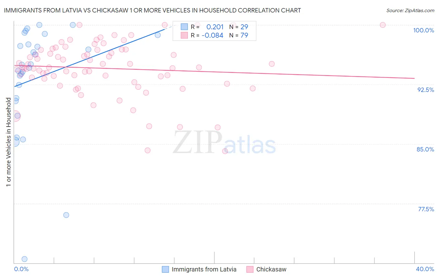 Immigrants from Latvia vs Chickasaw 1 or more Vehicles in Household