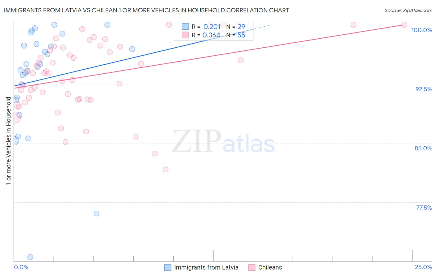 Immigrants from Latvia vs Chilean 1 or more Vehicles in Household