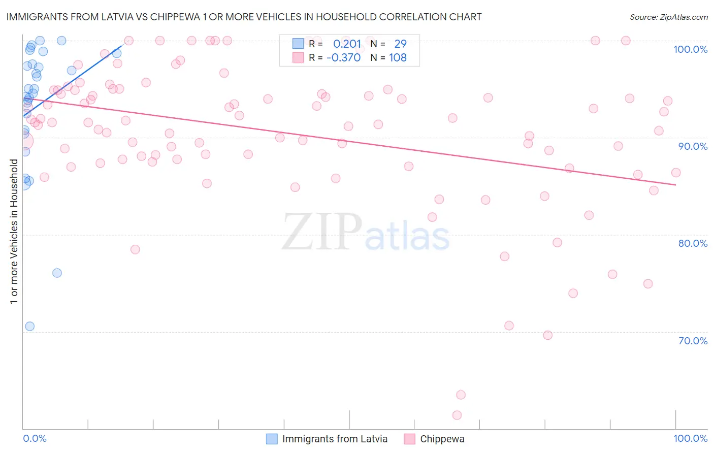 Immigrants from Latvia vs Chippewa 1 or more Vehicles in Household