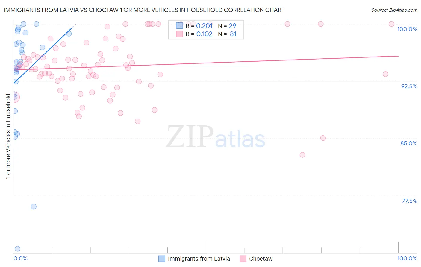 Immigrants from Latvia vs Choctaw 1 or more Vehicles in Household