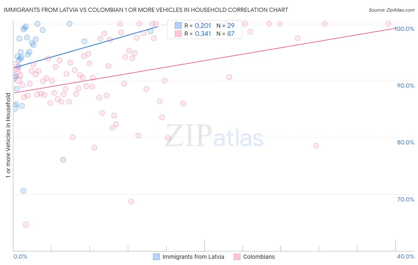 Immigrants from Latvia vs Colombian 1 or more Vehicles in Household