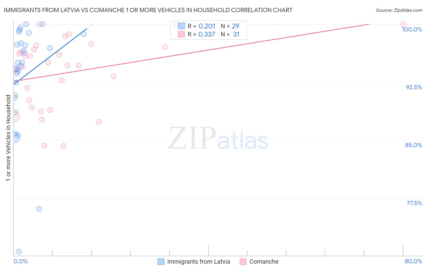 Immigrants from Latvia vs Comanche 1 or more Vehicles in Household