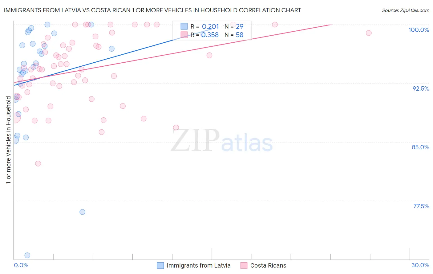 Immigrants from Latvia vs Costa Rican 1 or more Vehicles in Household
