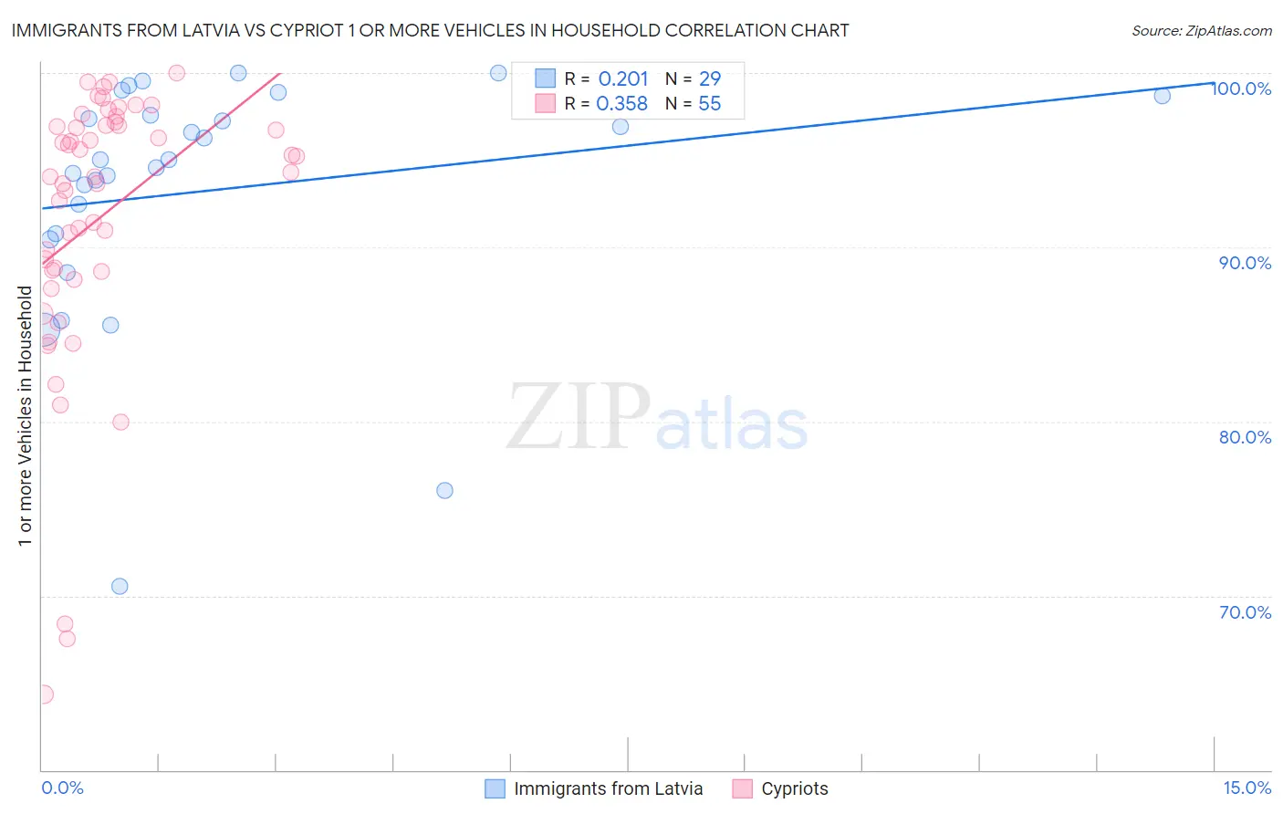 Immigrants from Latvia vs Cypriot 1 or more Vehicles in Household