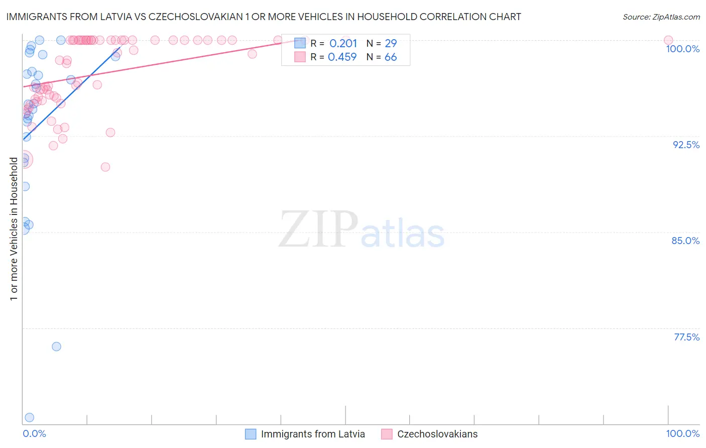 Immigrants from Latvia vs Czechoslovakian 1 or more Vehicles in Household