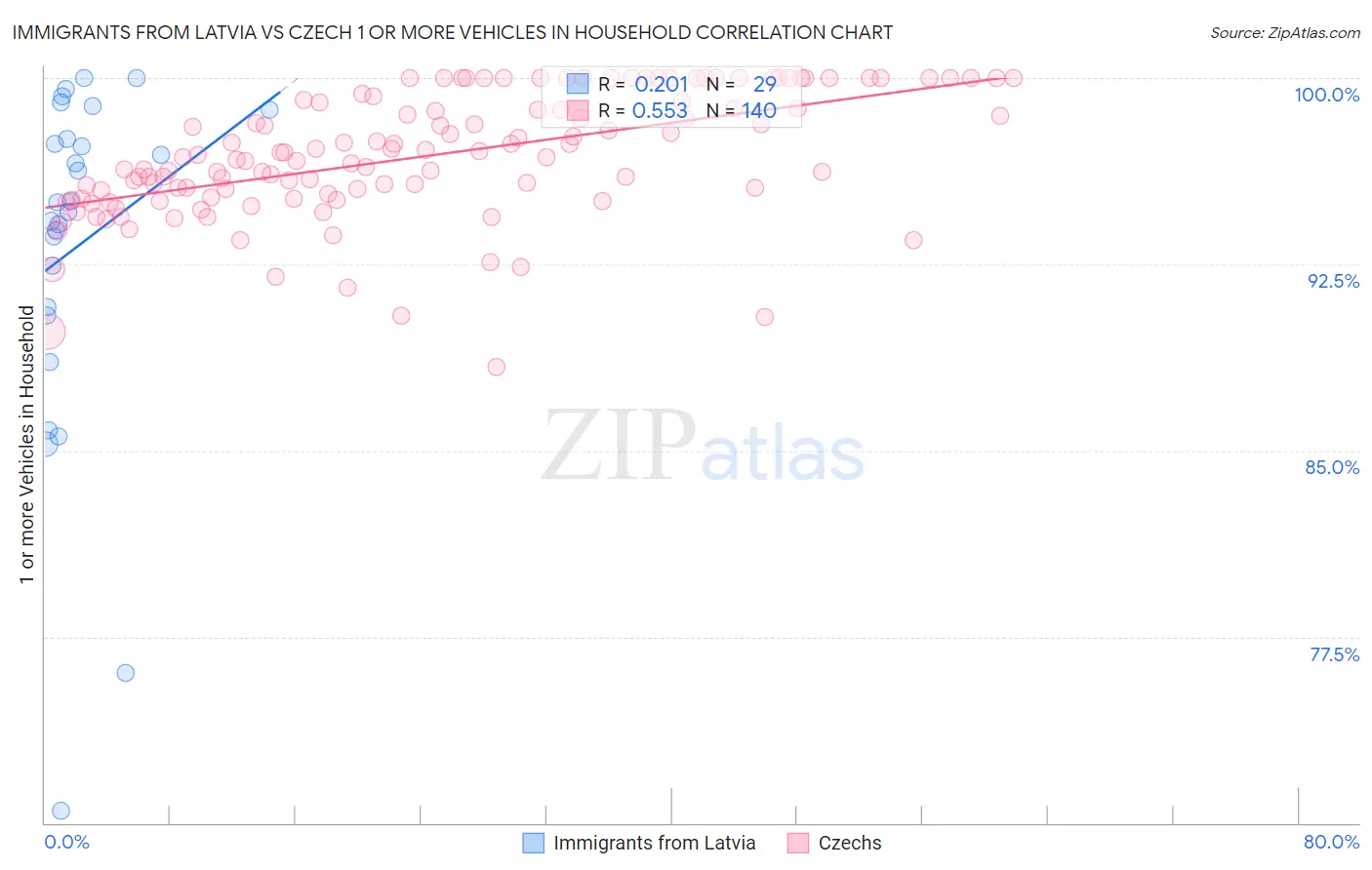 Immigrants from Latvia vs Czech 1 or more Vehicles in Household