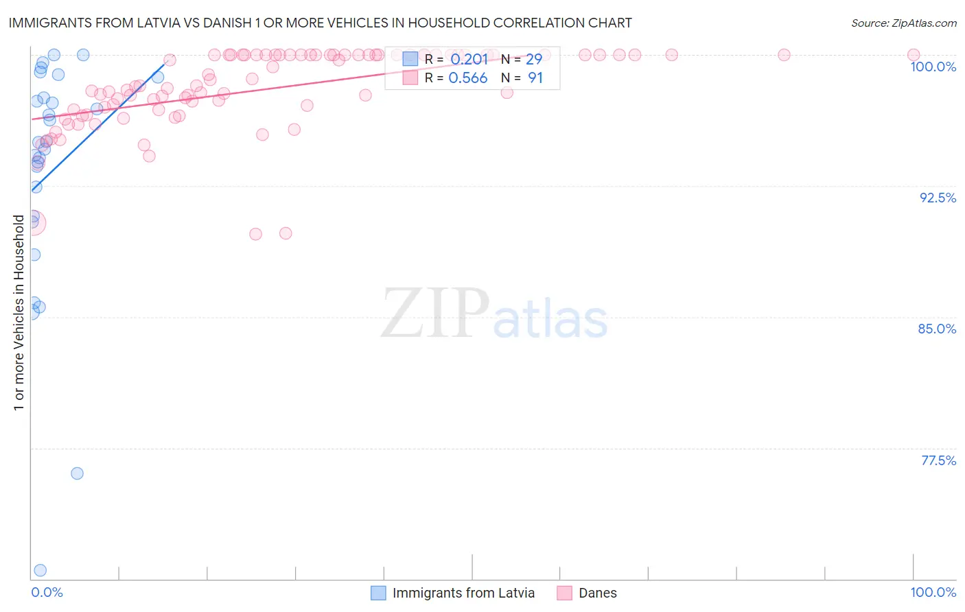 Immigrants from Latvia vs Danish 1 or more Vehicles in Household