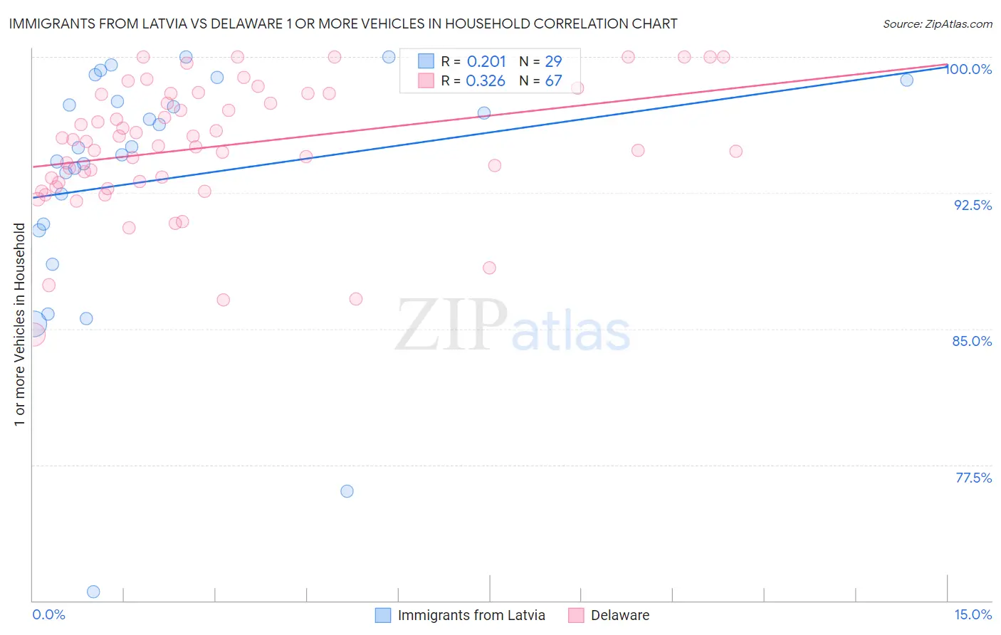 Immigrants from Latvia vs Delaware 1 or more Vehicles in Household