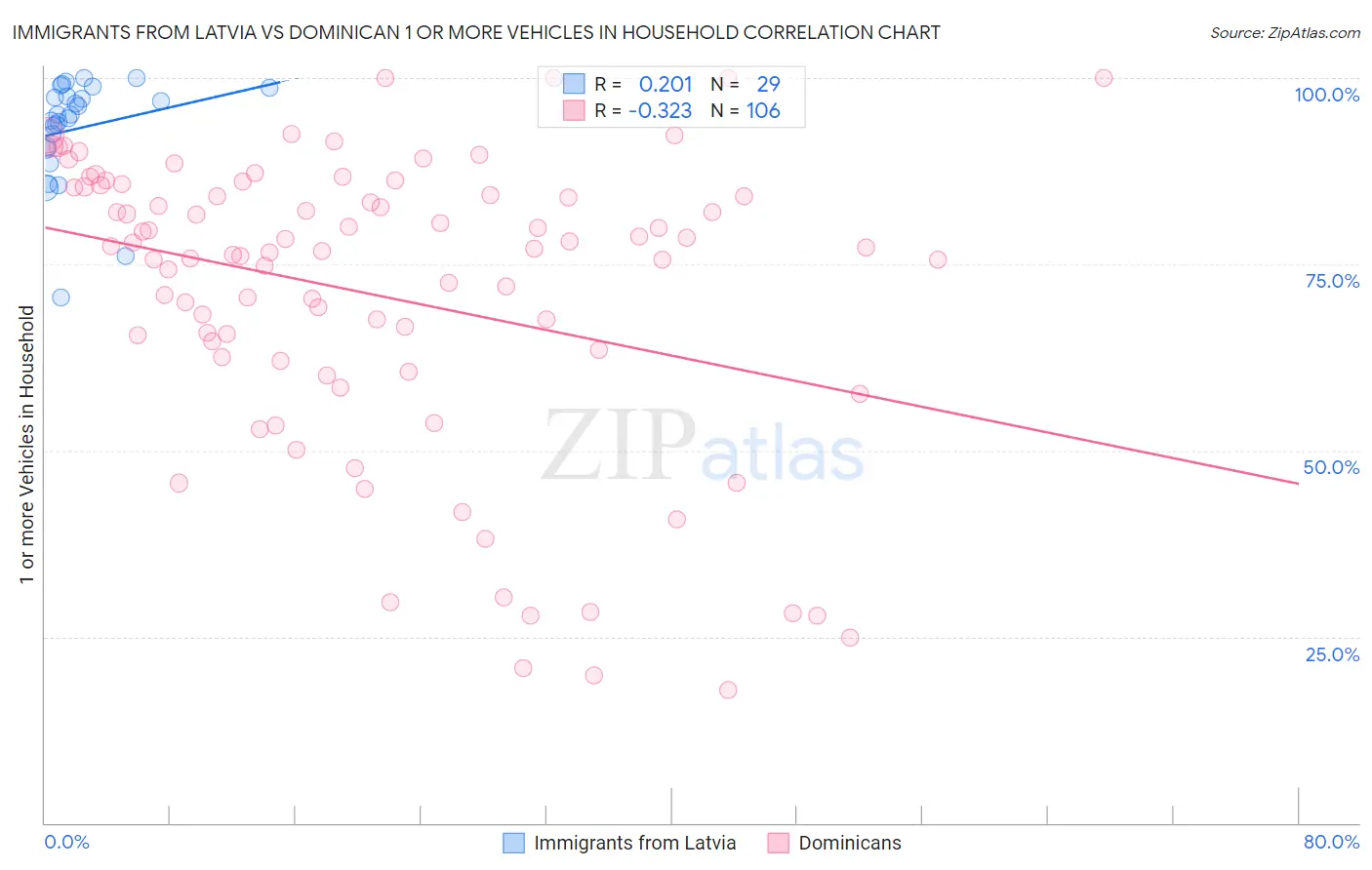 Immigrants from Latvia vs Dominican 1 or more Vehicles in Household