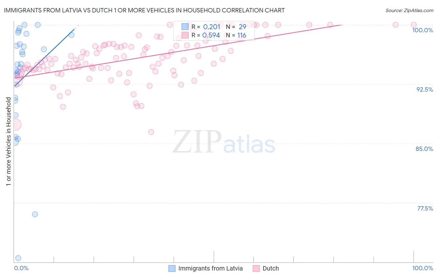 Immigrants from Latvia vs Dutch 1 or more Vehicles in Household