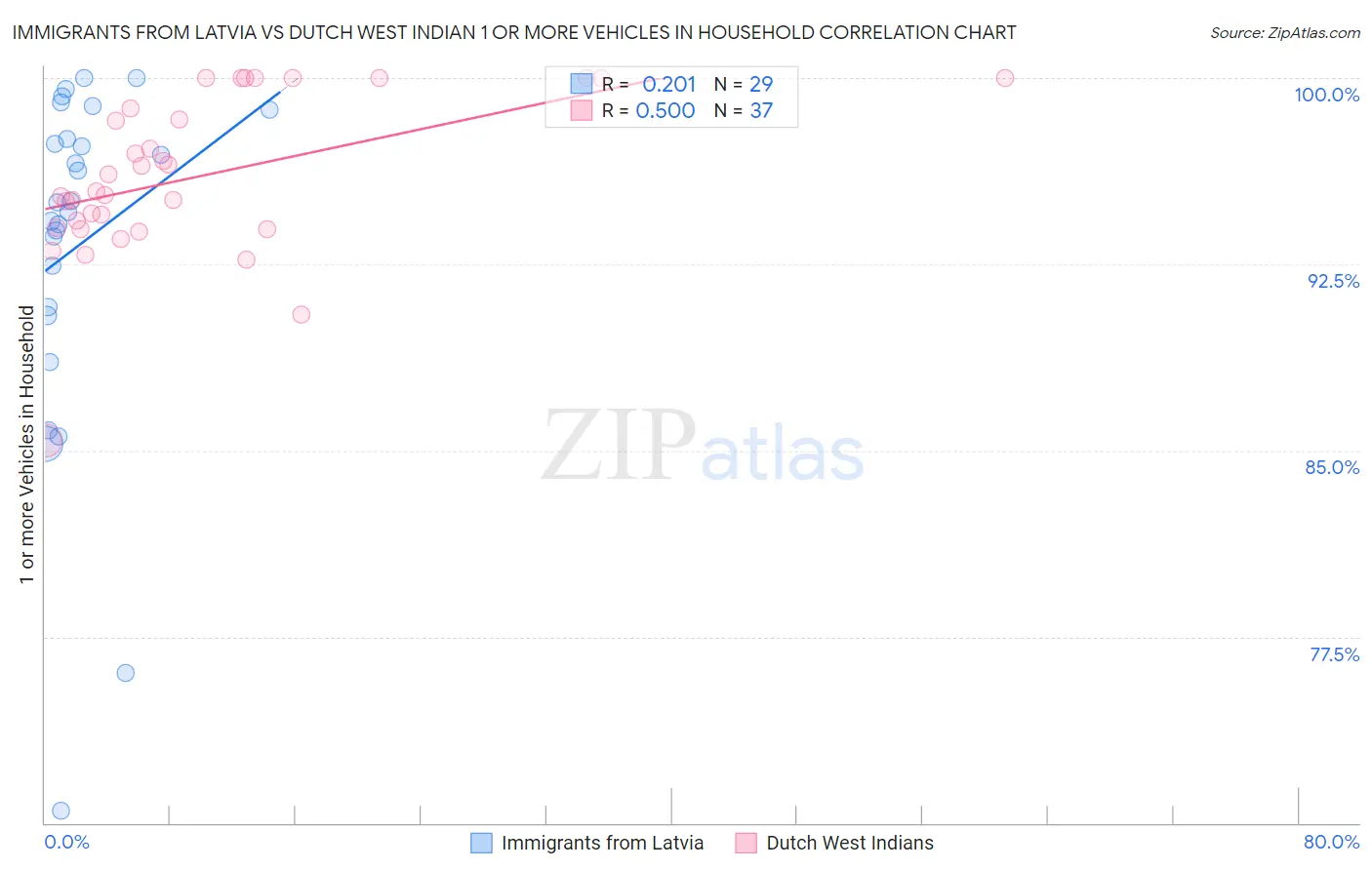 Immigrants from Latvia vs Dutch West Indian 1 or more Vehicles in Household