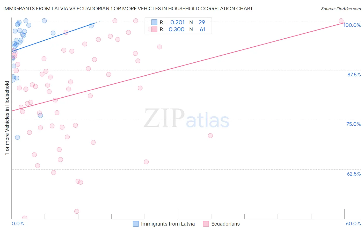 Immigrants from Latvia vs Ecuadorian 1 or more Vehicles in Household