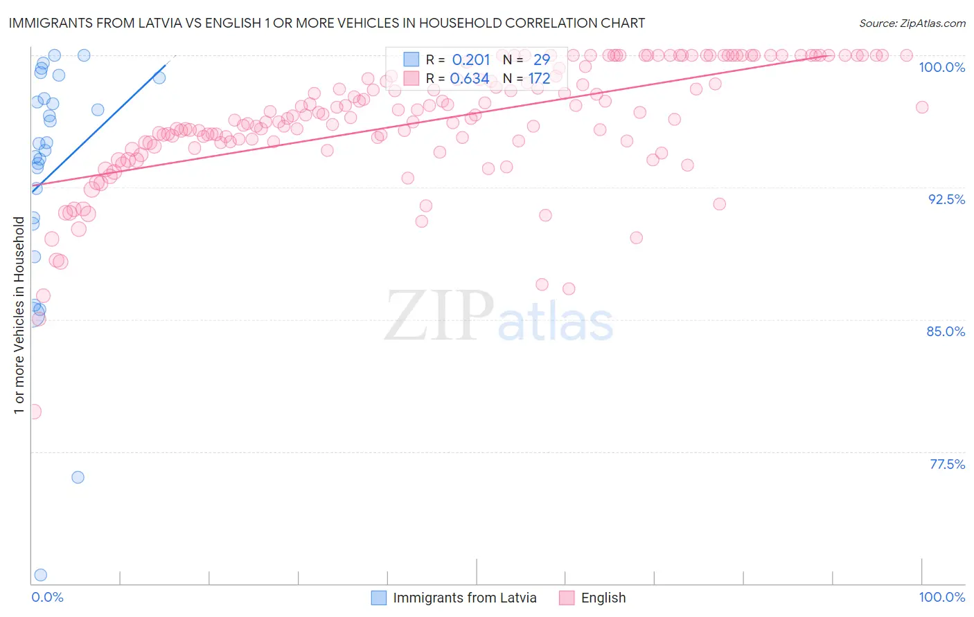 Immigrants from Latvia vs English 1 or more Vehicles in Household