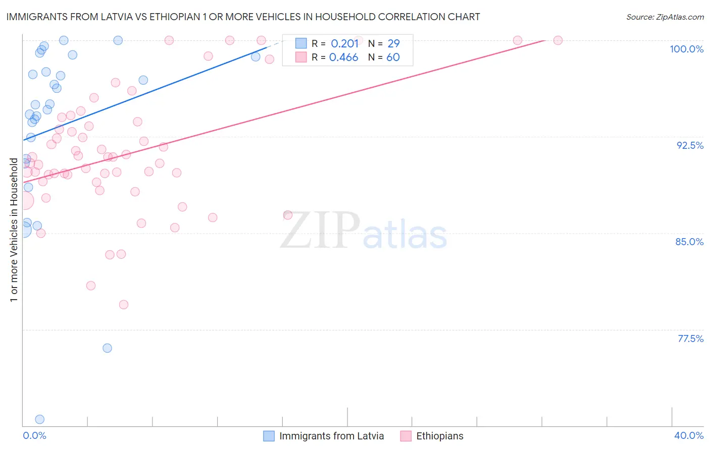 Immigrants from Latvia vs Ethiopian 1 or more Vehicles in Household