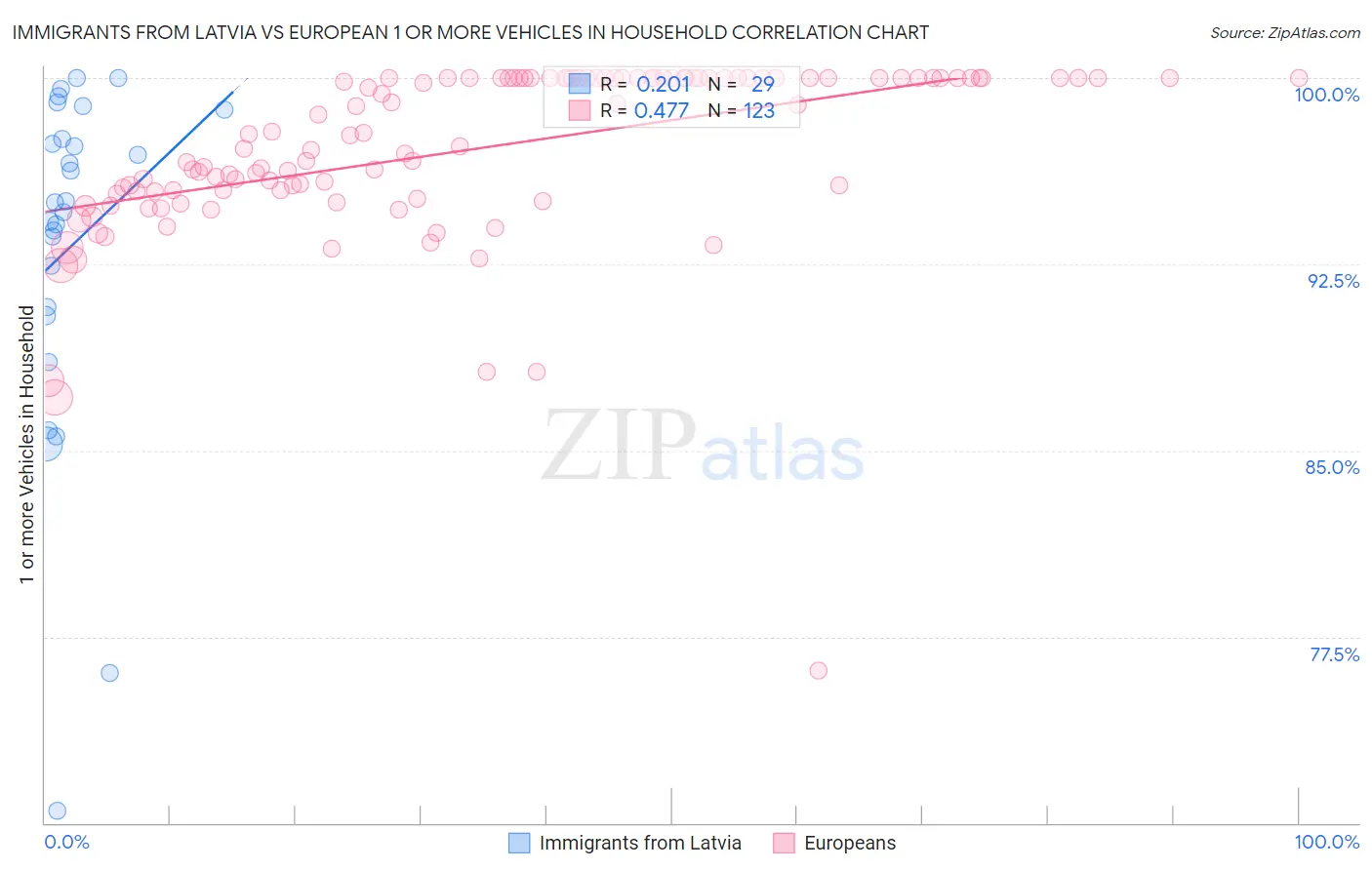 Immigrants from Latvia vs European 1 or more Vehicles in Household
