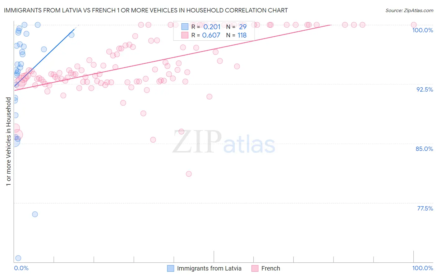 Immigrants from Latvia vs French 1 or more Vehicles in Household