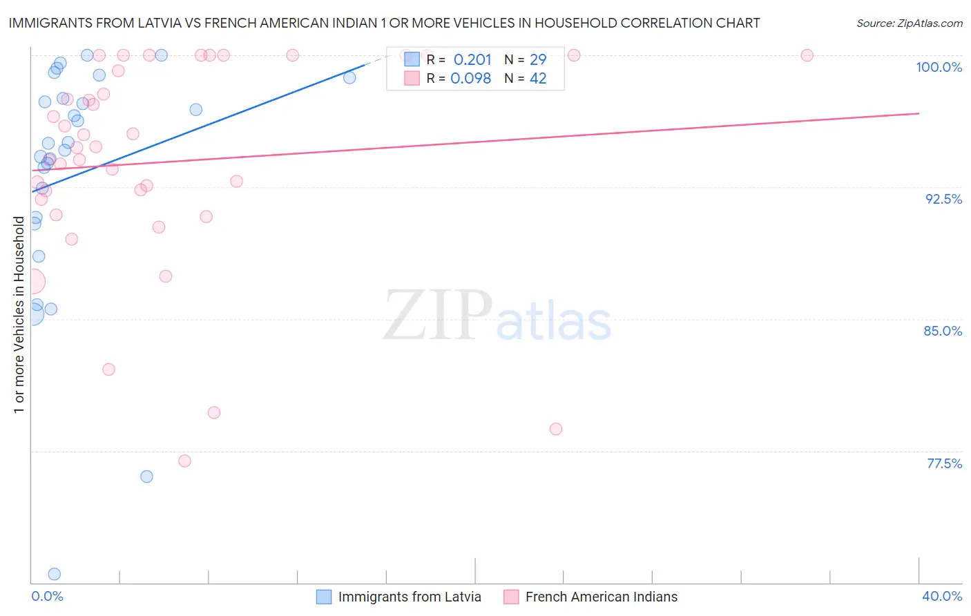 Immigrants from Latvia vs French American Indian 1 or more Vehicles in Household