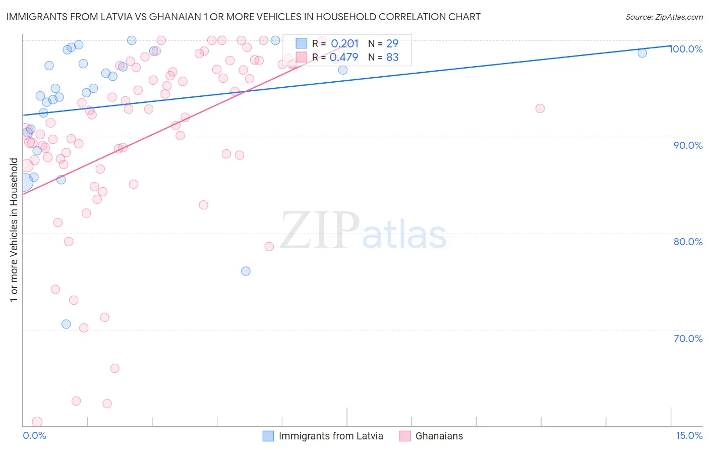 Immigrants from Latvia vs Ghanaian 1 or more Vehicles in Household