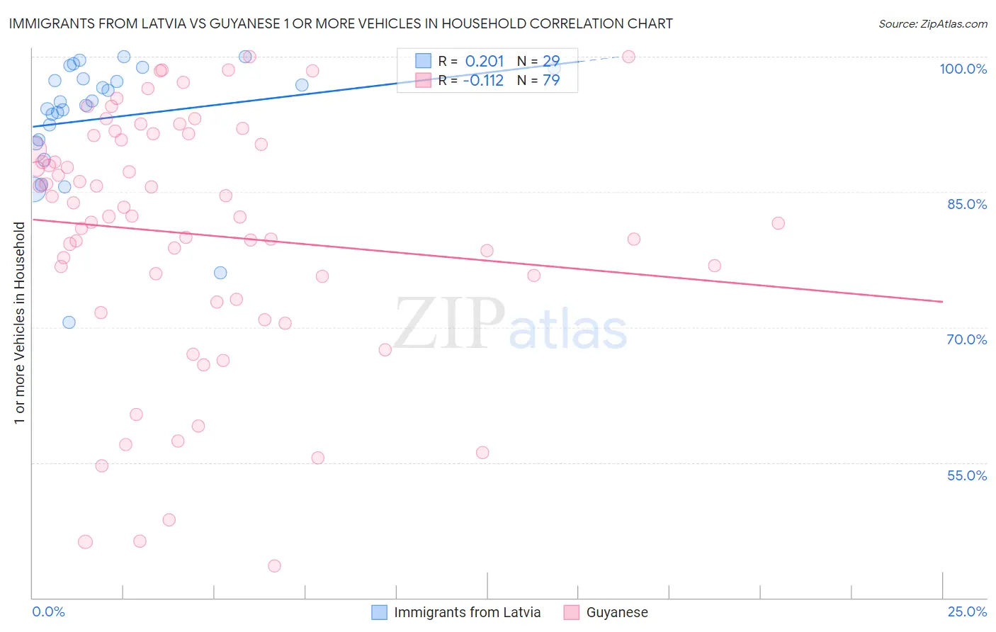 Immigrants from Latvia vs Guyanese 1 or more Vehicles in Household
