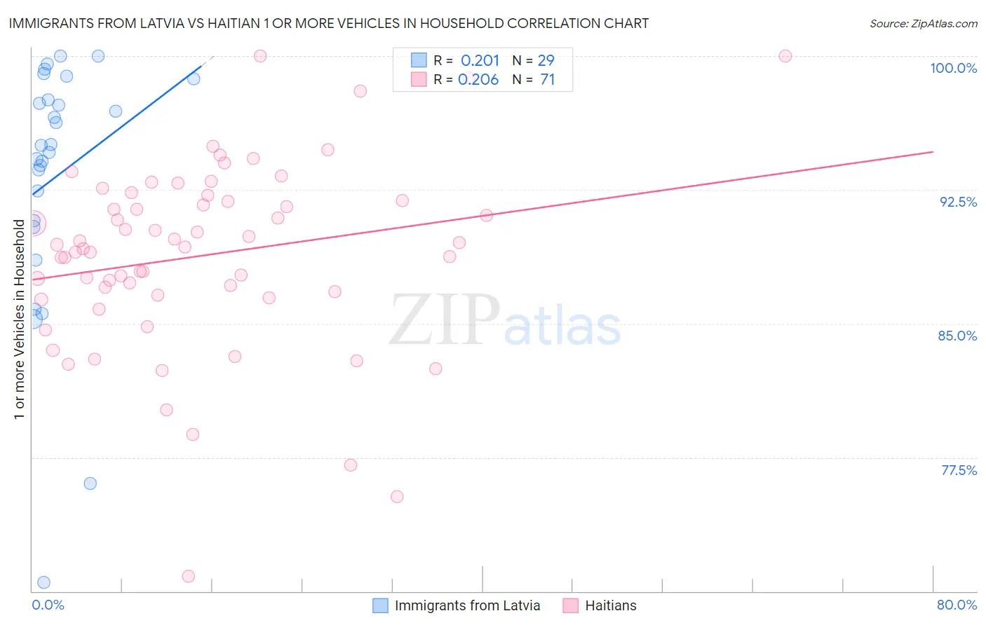 Immigrants from Latvia vs Haitian 1 or more Vehicles in Household
