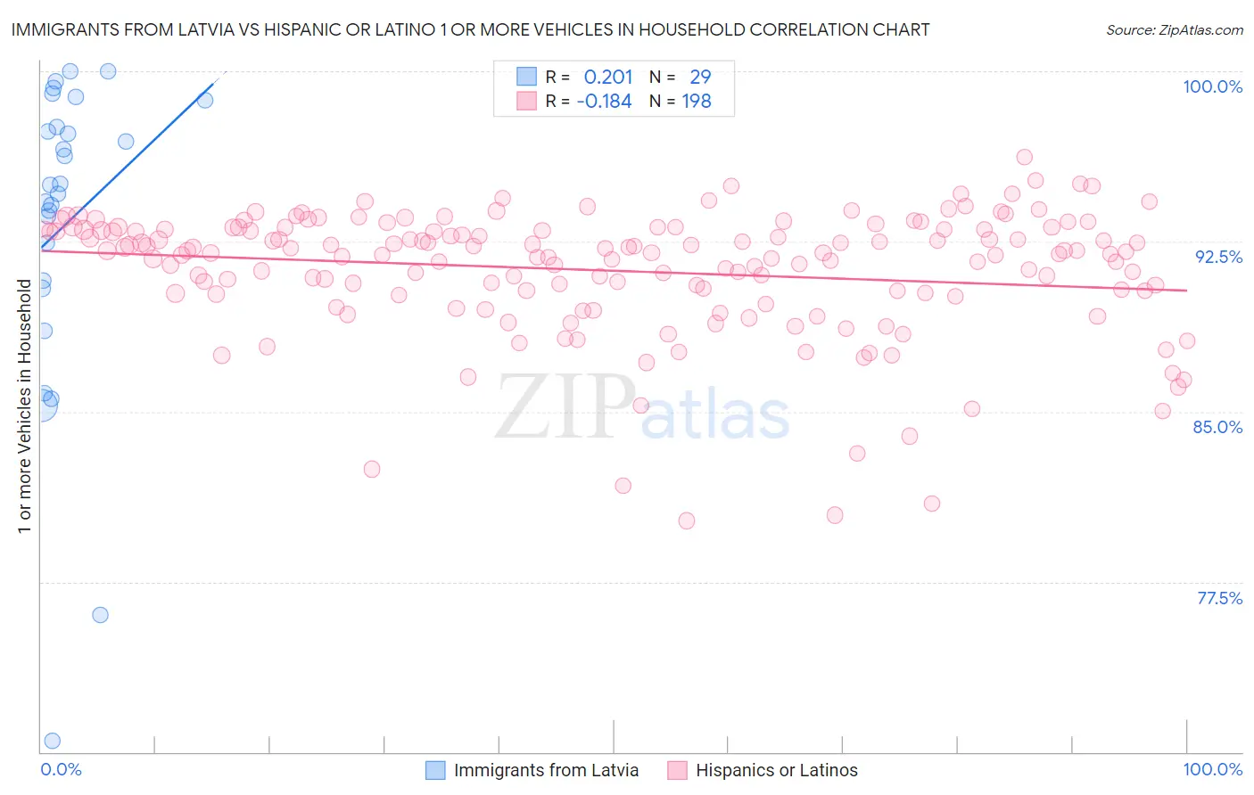 Immigrants from Latvia vs Hispanic or Latino 1 or more Vehicles in Household