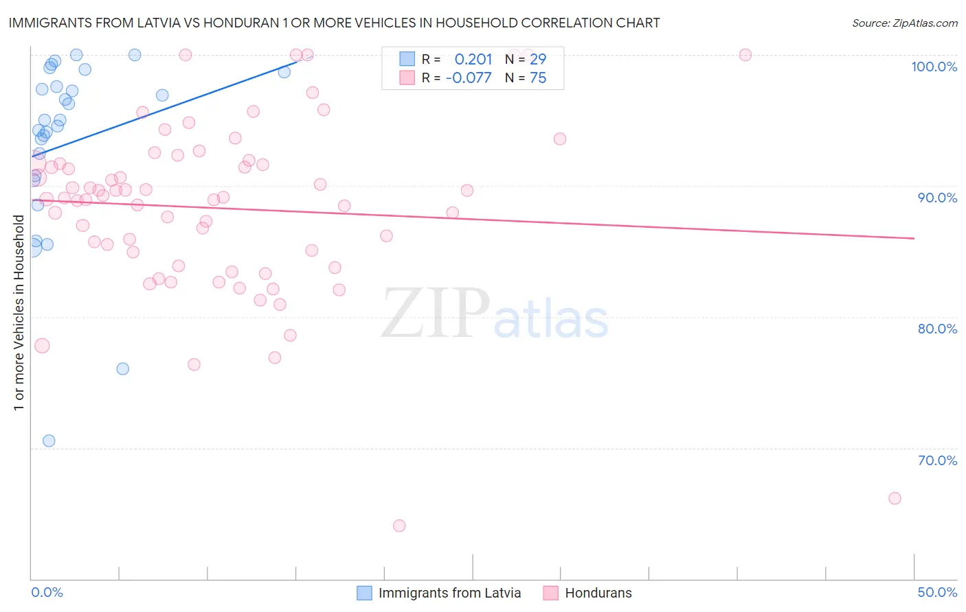 Immigrants from Latvia vs Honduran 1 or more Vehicles in Household