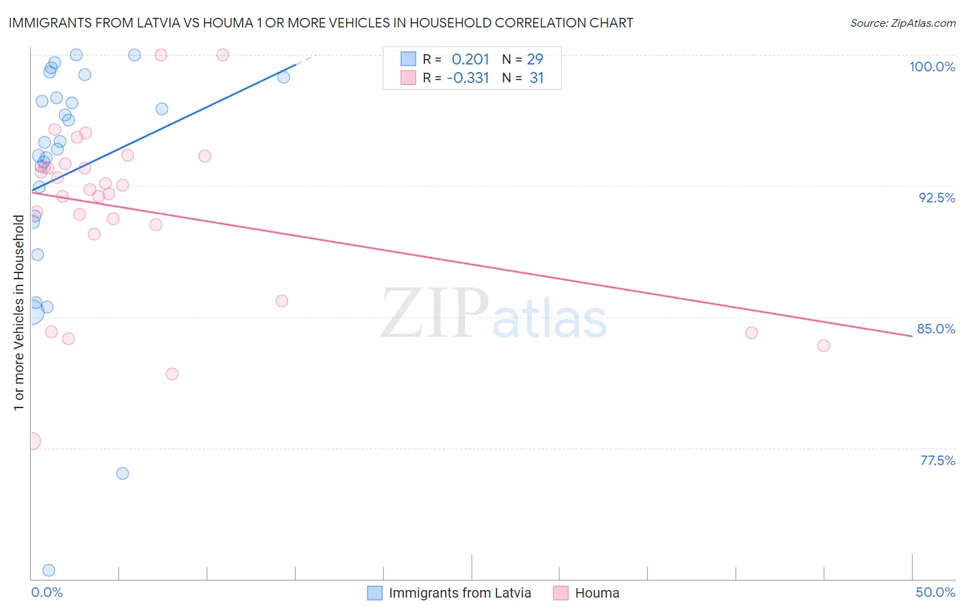 Immigrants from Latvia vs Houma 1 or more Vehicles in Household
