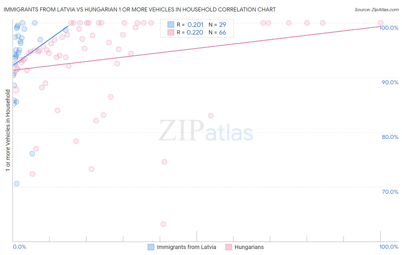 Immigrants from Latvia vs Hungarian 1 or more Vehicles in Household