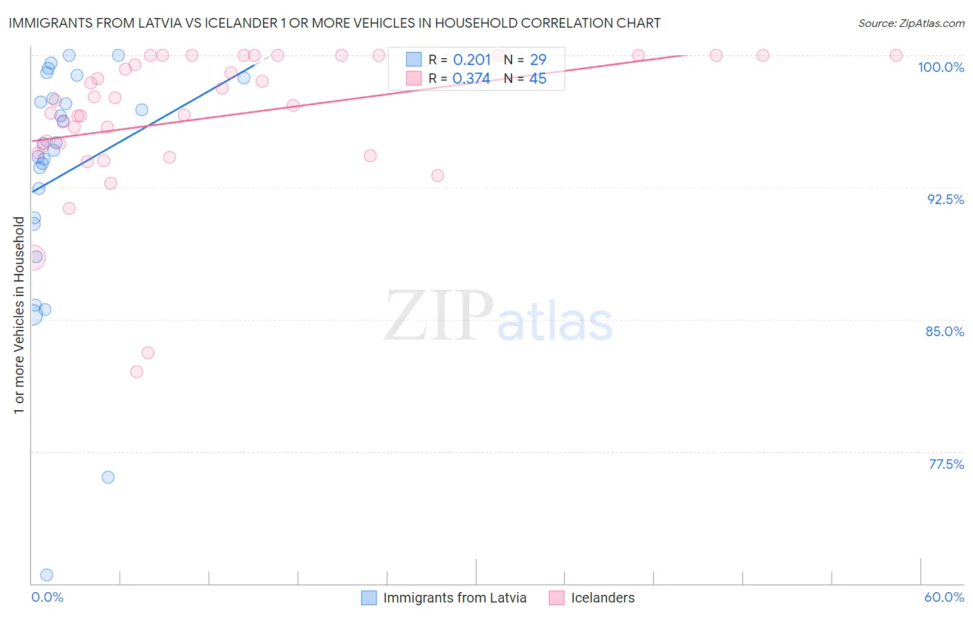Immigrants from Latvia vs Icelander 1 or more Vehicles in Household