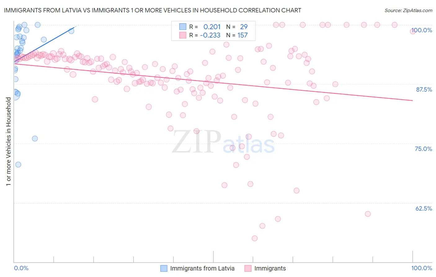 Immigrants from Latvia vs Immigrants 1 or more Vehicles in Household