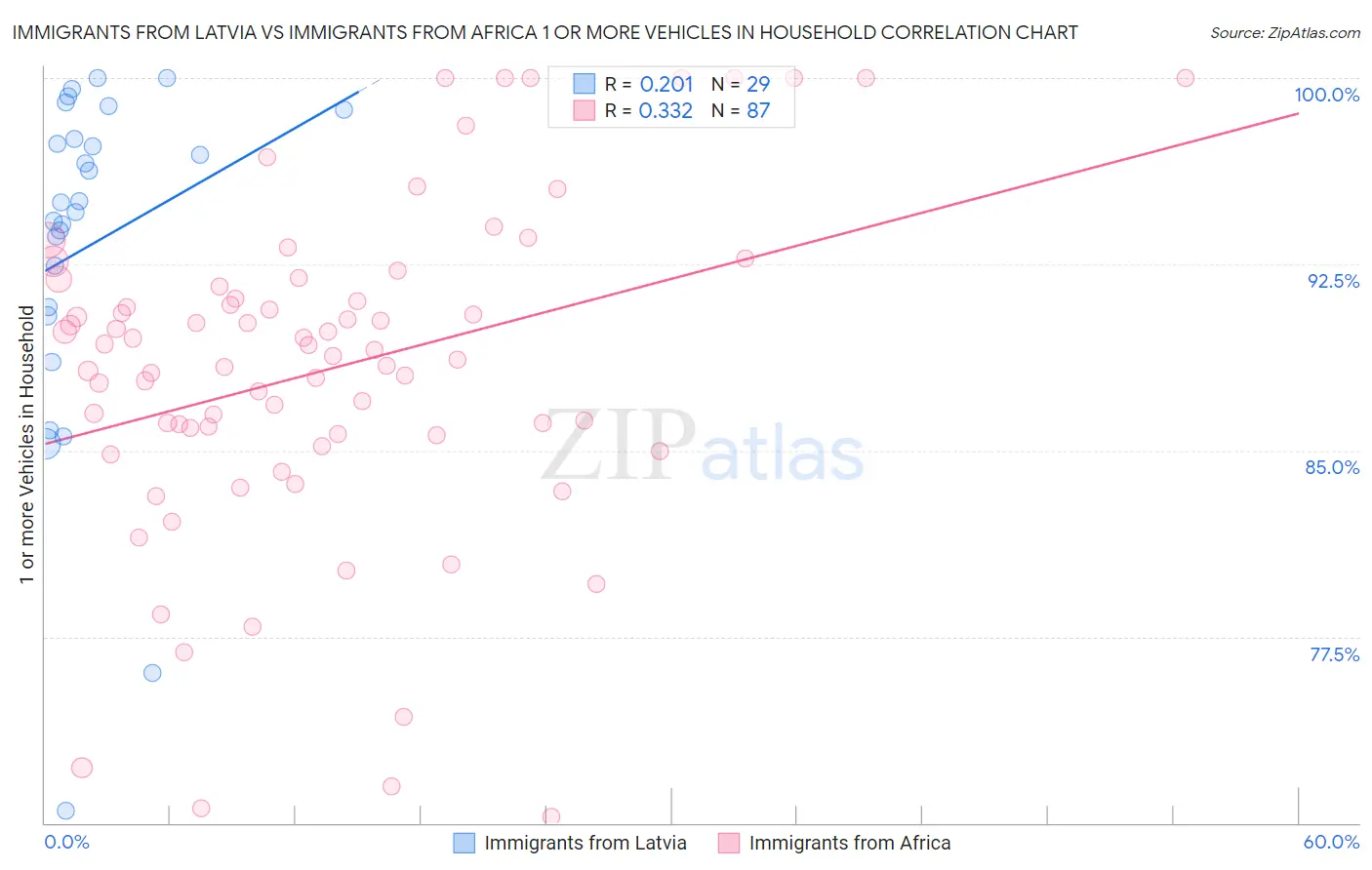 Immigrants from Latvia vs Immigrants from Africa 1 or more Vehicles in Household
