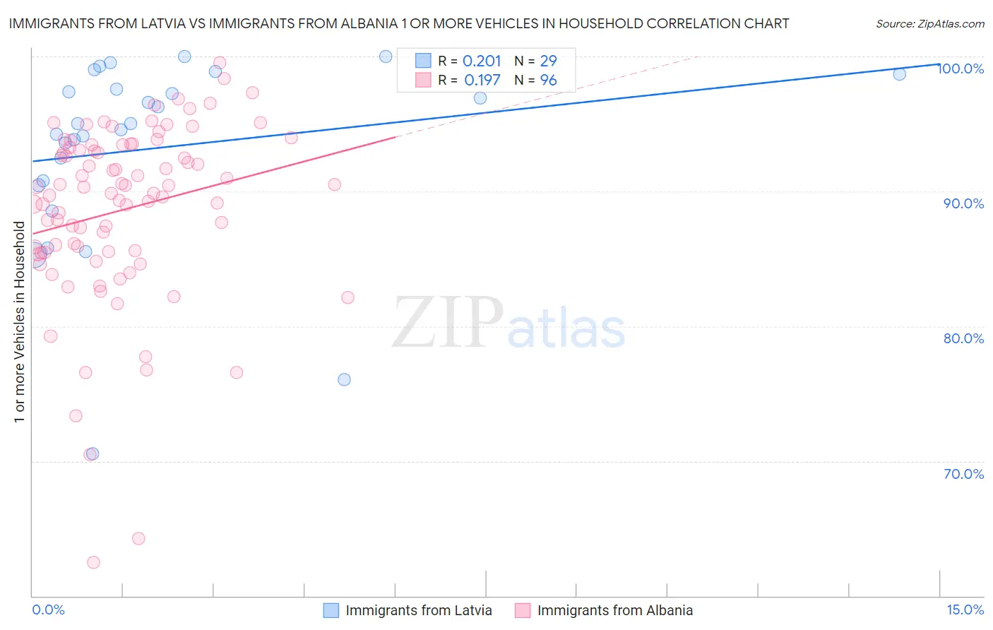 Immigrants from Latvia vs Immigrants from Albania 1 or more Vehicles in Household