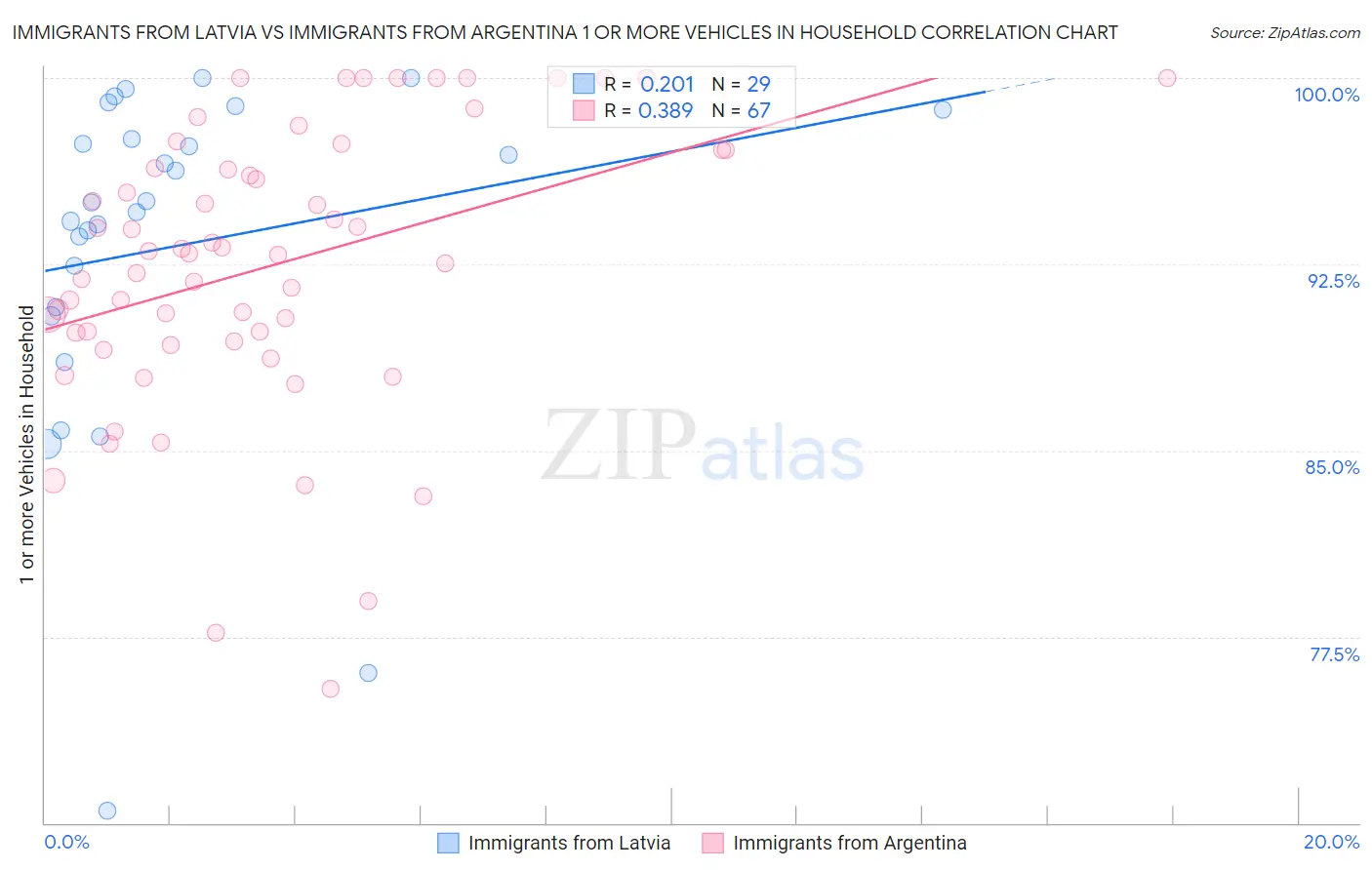 Immigrants from Latvia vs Immigrants from Argentina 1 or more Vehicles in Household