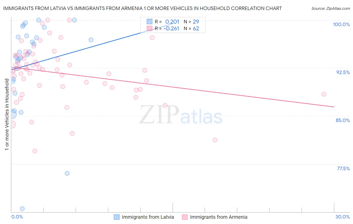 Immigrants from Latvia vs Immigrants from Armenia 1 or more Vehicles in Household